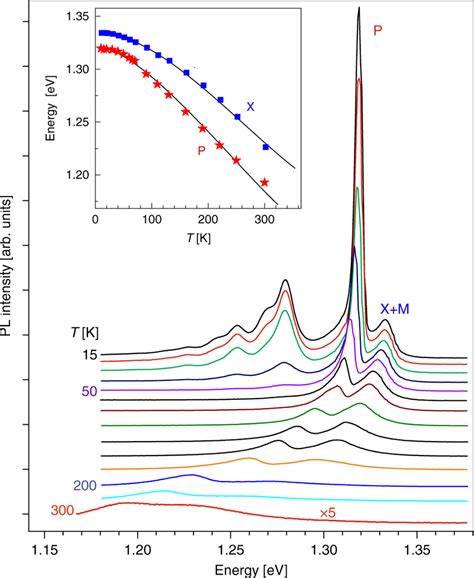 Temperature Dependence Of Photoluminescence PL Spectra Measured At