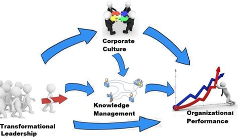 The 3 Tenets Of Transformational Leadership Socap Global Socap Global