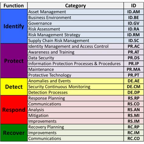 Cybersecurity Framework 1.1 Components | NIST