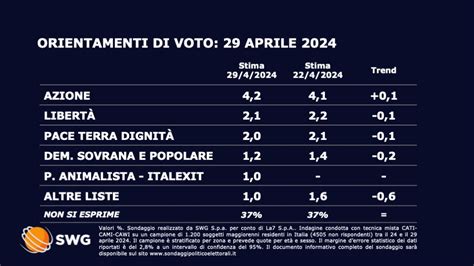 Sondaggio SWG 29 Aprile 2024 Elezioni Europee 2024