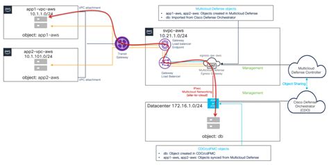 Demystifying Multicloud Networking With Cisco Multicloud Defense