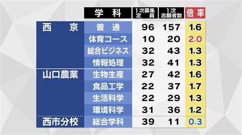 【画像に全校掲載】山口県公立高校入試2023 志願倍率発表 最高は田布施農工生物生産学科23倍、全日制平均は107倍 Tbs News