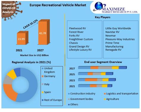 Europe Recreational Vehicle Market Size Share Growth