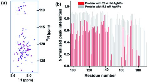 A An Overlay Of 2d ¹⁵n ¹h Hsqc Spectra Of L Higfbp2 In Free Form