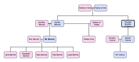 Bennet Family Tree – Gwendolyn Dash