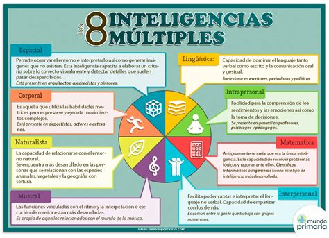 Organizando Inteligencias Múltiples De Gardner Gráficos Eficaces ICCSI