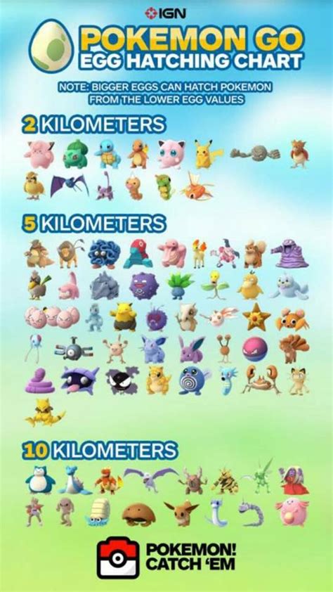 Pokemon Go Egg Hatching Chart