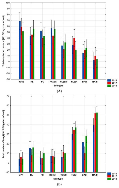 Total Number Of Bacteria And Fungi Analysis Anova Analysis The Soils