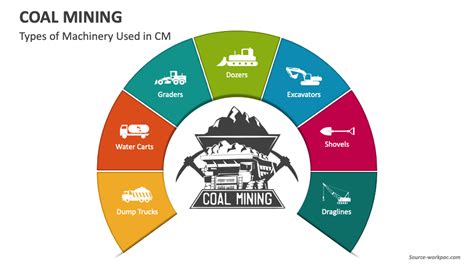 Coal Mining PowerPoint and Google Slides Template - PPT Slides