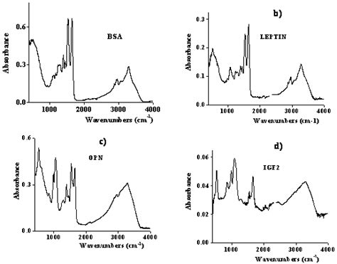 Ftir Spectra Of Bovine Serum Albumin Bsa A Leptin B Osteopontin