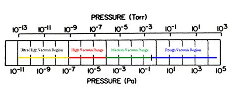 Considerations For Vacuum Pump Selection Pumps And Systems