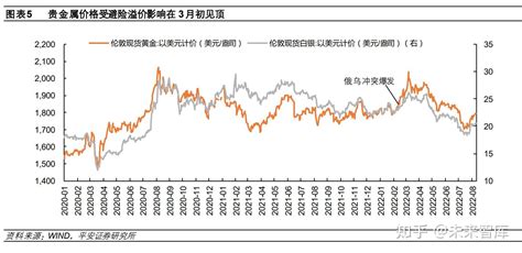 投资策略专题报告：贵金属迎战略配置机遇期 知乎