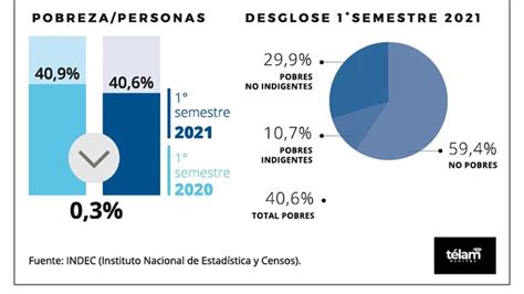 El Por Ciento De Los Habitantes De Comodoro Y Rada Tilly Son Pobres