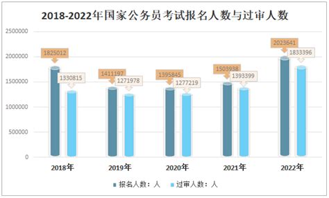 2022年国家公务员考试报名人数破200万，最热职位超20000 1，西藏的职位全国竞争最激烈[图] 智研咨询