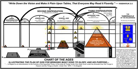 Biblical Ages Chart Labb By Ag