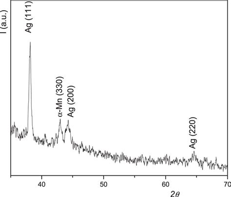 Xrd Diffraction Pattern Of Mn Matrix Download Scientific Diagram