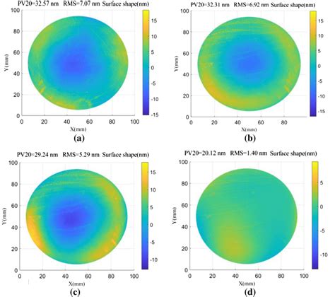 Wavefront Reconstruction Of Measured Surfaces Using Various Spectrum