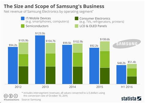 Chart The Size And Scope Of Samsung S Business Statista