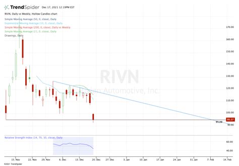 Buy Rivian Stock Despite New Lows on Earnings? - TheStreet