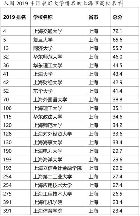 13家非雙一流高校躋身「中國最好大學排名」百強 醫科大學排名首發 每日頭條