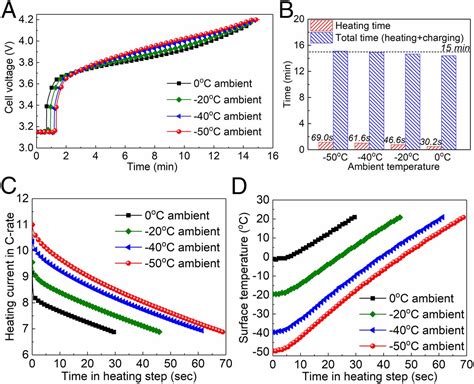 Fast Charging Of Lithium Ion Batteries At All Temperatures Pnas