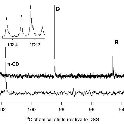 Anomeric Signal Region In The H Nmr Spectra Of Free H Cyd Lower