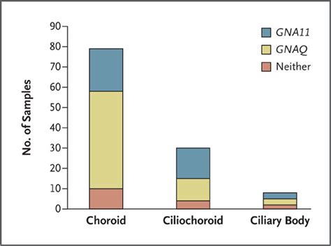 Mutations In Gna11 In Uveal Melanoma New England Journal Of Medicine