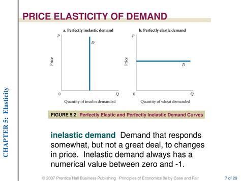 Perfectly Inelastic Demand Curve