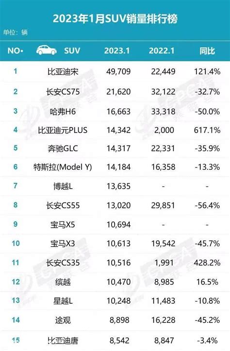 1月suv销量排行榜前15名中自主品牌车型大获全胜 Carmeta