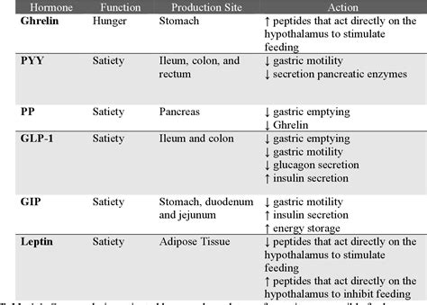 Table From The Acute Effects Of Starch Sources On Glycemic Index