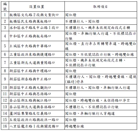 新北都會道路增設16處路口科技執法 12月1日正式啟用 警政新聞 新北市政府警察局交通警察大隊