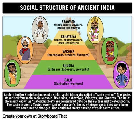 Caste System Pyramid