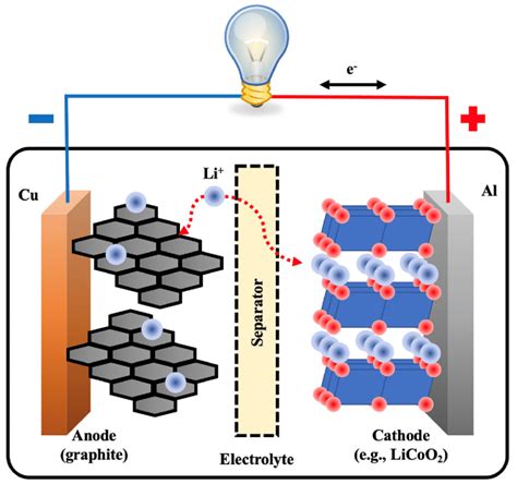 Anode Materials For Lithium Ion Batteries A Review Off