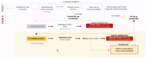 Plazo Justificaci N Segunda Fase Programa Kit Digital