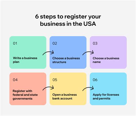 How To Start A Business In Washington State In Steps