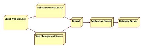 Simbol Deployment Diagram