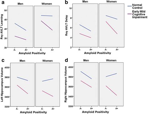 Sex Moderation Of Diagnosis And Amyloid Status Effects Sex Moderates