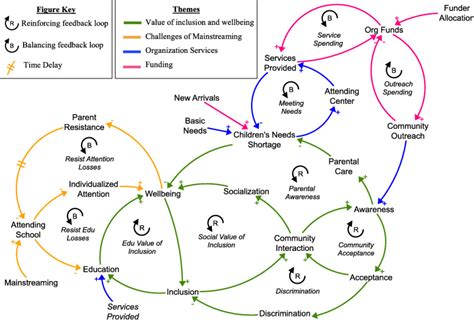 Using A Community Based System Dynamics Approach For Understanding