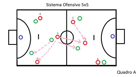 Construção do jogo OFENSIVO nas categorias de base do Futsal