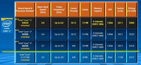 Procesadores Intel Core I7 Ivy Bridge E HEDT