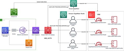 Securing MLflow In AWS Fine Grained Access Control With AWS Native