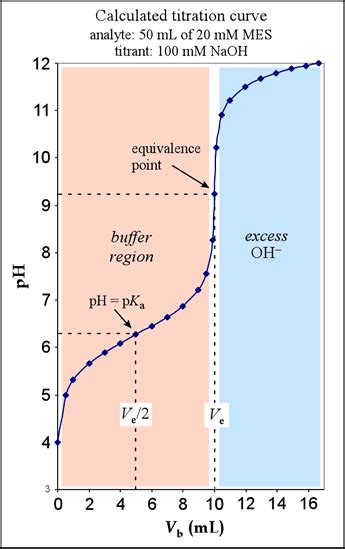 Titration Curve Buffer Region