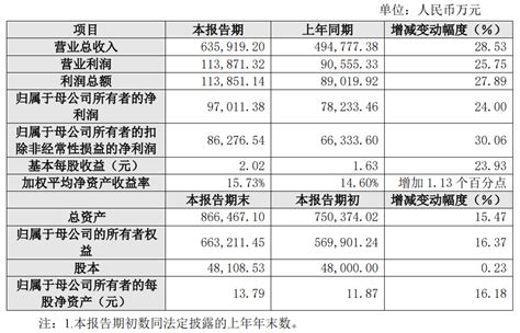 2022年，华熙生物收入破60亿大关，总市值610亿 36氪