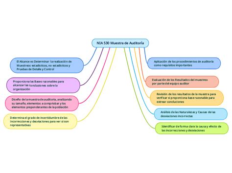 Nia 530 Muestra De Auditoría Mind Map