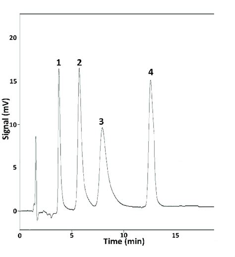 Representative Chromatogram Of A Standard Multi Component Mixture 5 Download Scientific