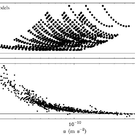 The Mass Discrepancyacceleration Relation The Ratio Of Dynamical To