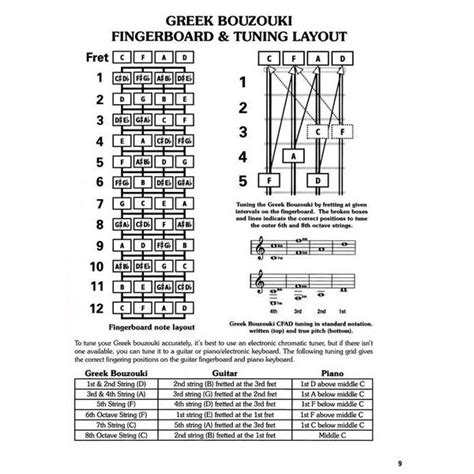 Cabot Books Publishing Greek Bouzouki Chord Bible – Thomann United States