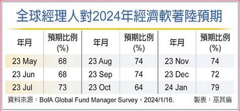 非投等債進場好時機 日報 工商時報