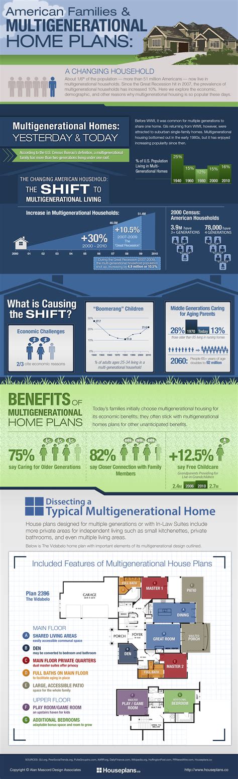 American Families & Multigenerational Home Plans | Infographic