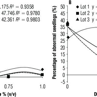 Percentage Of Normal A And Abnormal Seedlings B Of Commercial